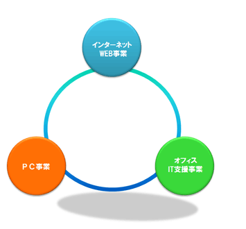 3つの事業 「インターネットWEB事業」「PC事業」「オフィスIT支援事業」