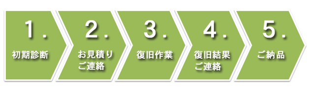 データ復旧の流れ