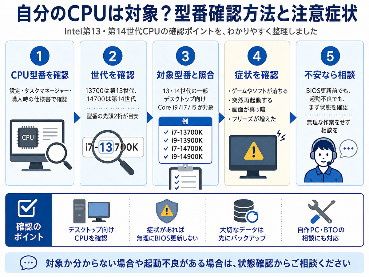 Intel第13・第14世代CPU問題