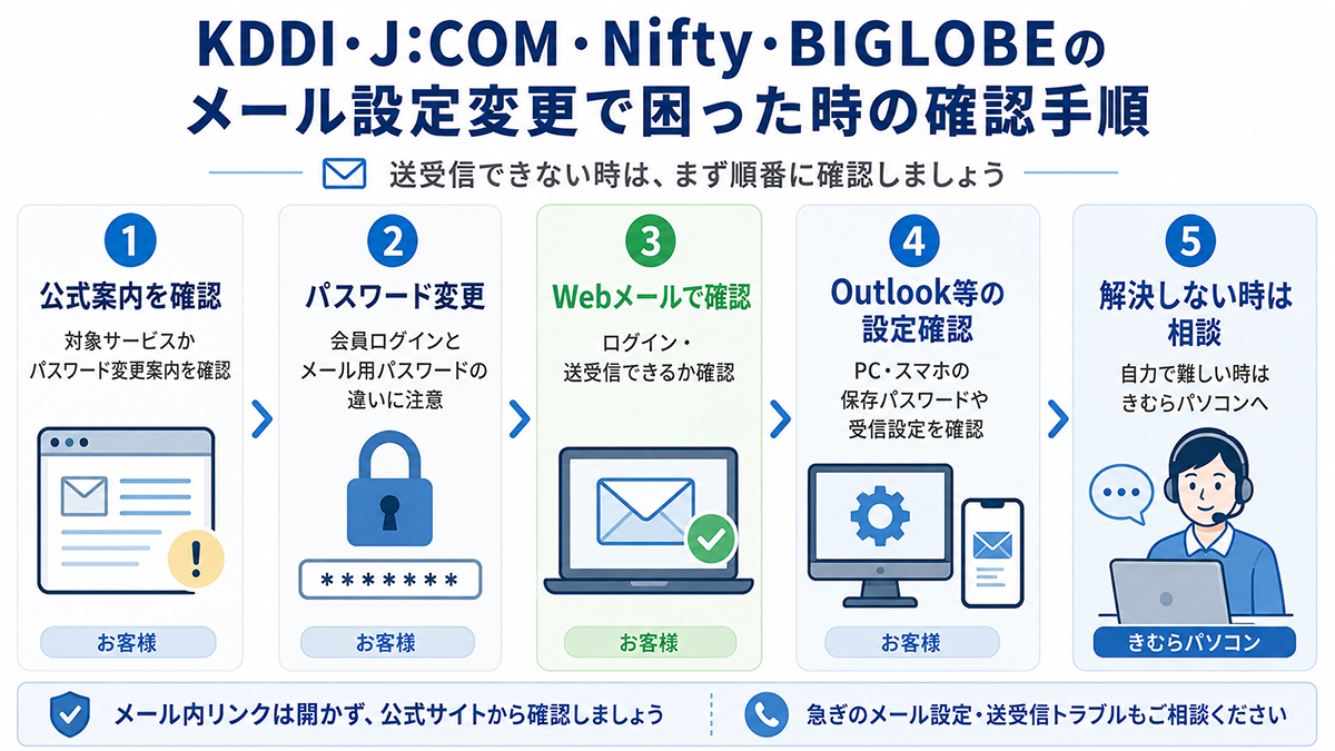 KDDI不正アクセス問題後のKDDI・J:COM・Nifty・BIGLOBEのメール設定変更