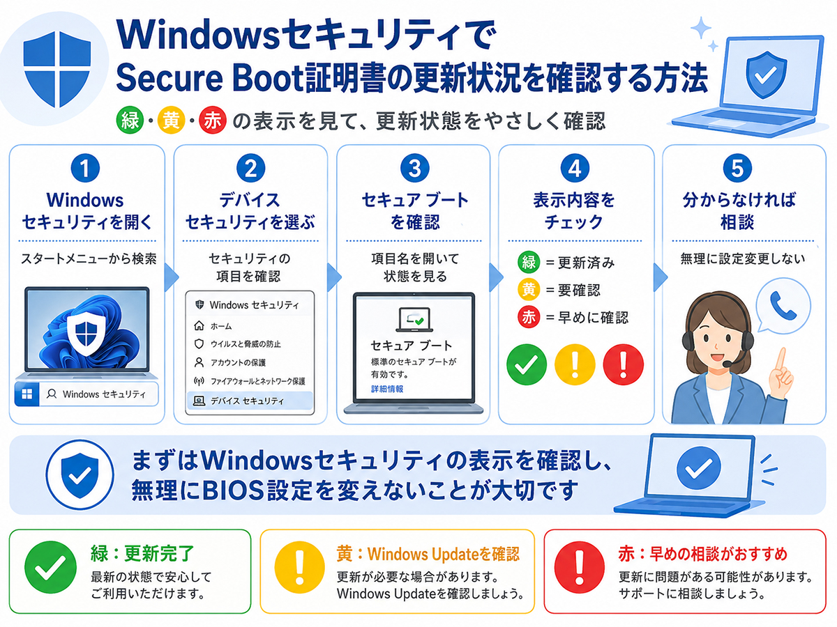 Secure Boot証明書の更新状況
