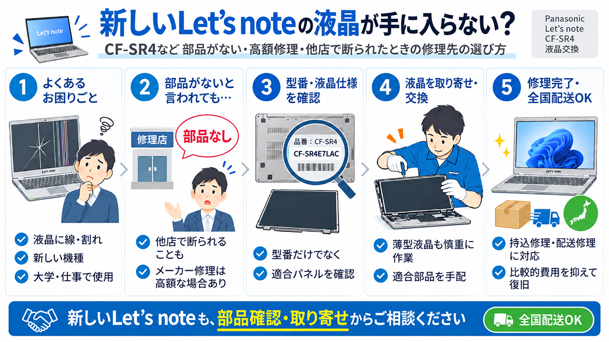 「新しい機種だから液晶交換できない」Let’s-noteの部品調達
