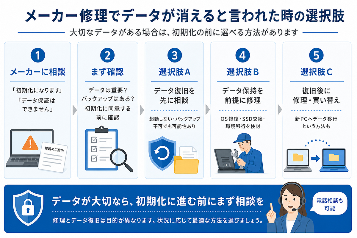 メーカー修理で「データが消える」