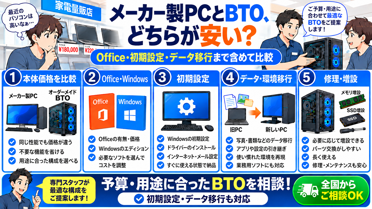 メーカー製PCとBTOはどちらが安い？