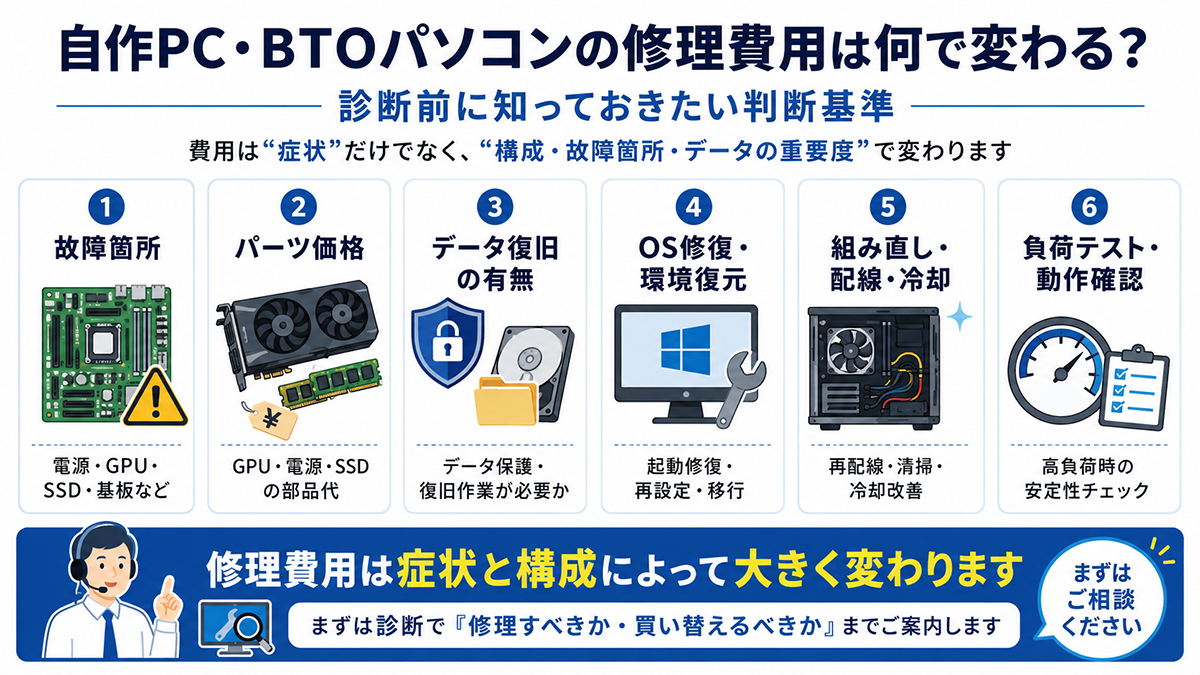 自作PC・BTOパソコンの修理費用