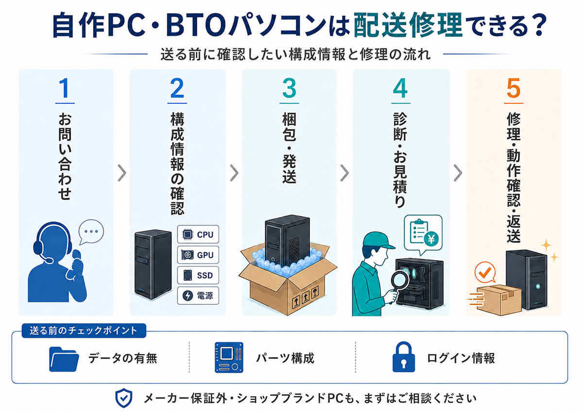 自作PC・BTOパソコンの配送修理